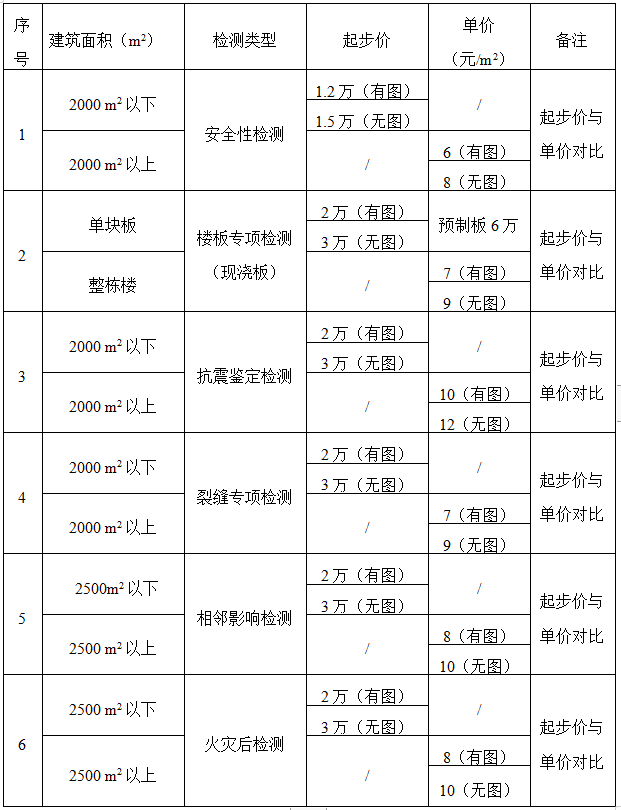 各種類型房屋檢測取費標(biāo)準(zhǔn)