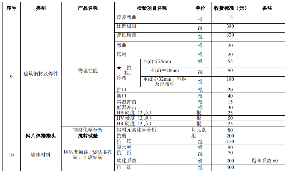 建設(shè)工程質(zhì)量檢測(cè)試驗(yàn)收費(fèi)項(xiàng)目和收費(fèi)基準(zhǔn)價(jià)7